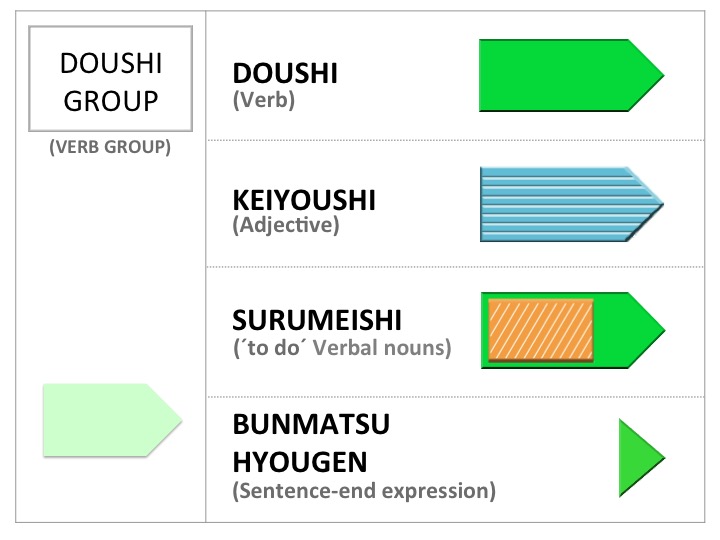 Verb group