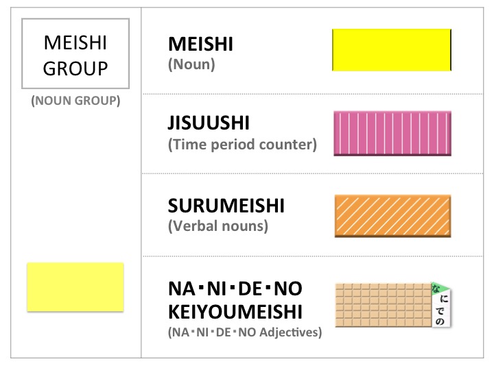 Noun group