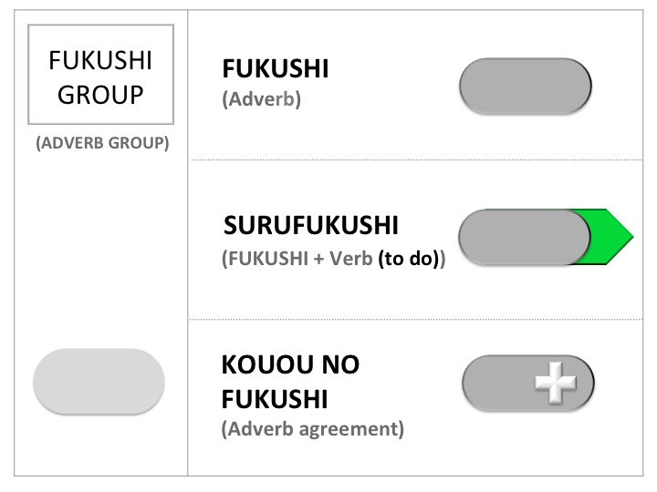 Adverb group